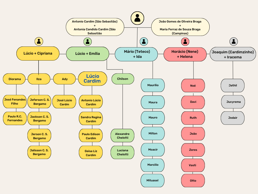 Árvore Genealógica